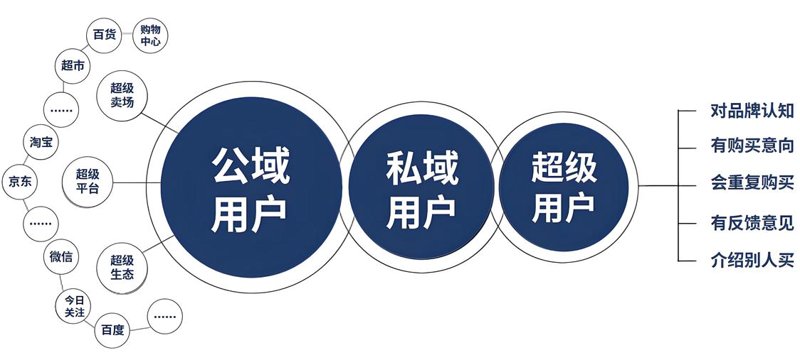 美妆行业的会员管理：如何玩转会员经济？