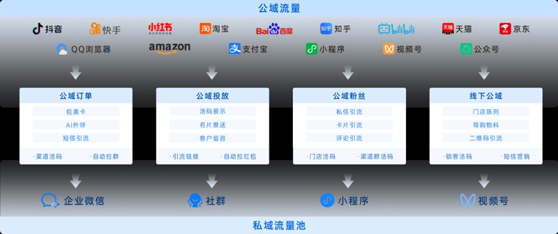 私域流量系统:抓住消费者的‘秘密武器’